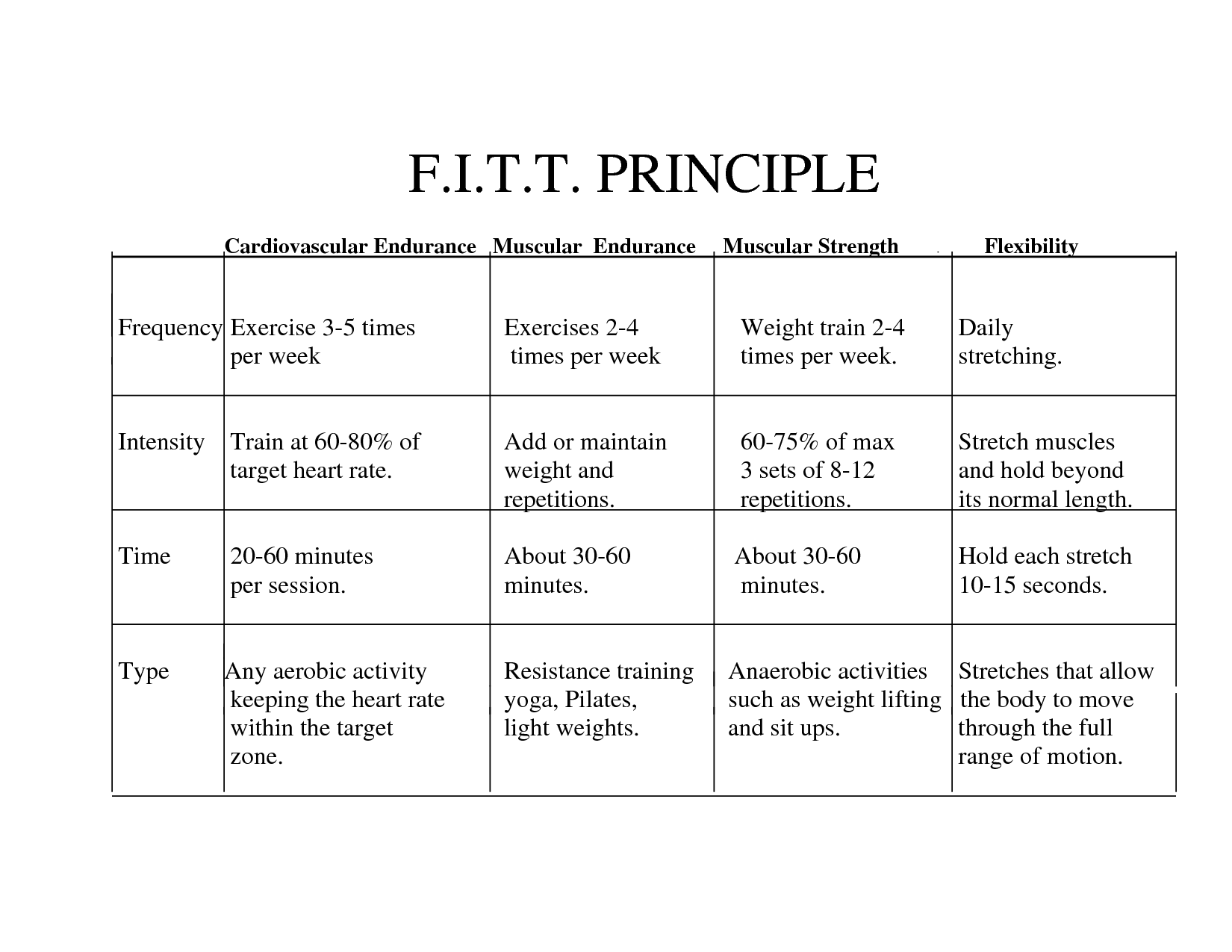 Fitt Model Chart